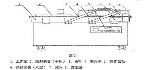  双室真空包装机结构图图